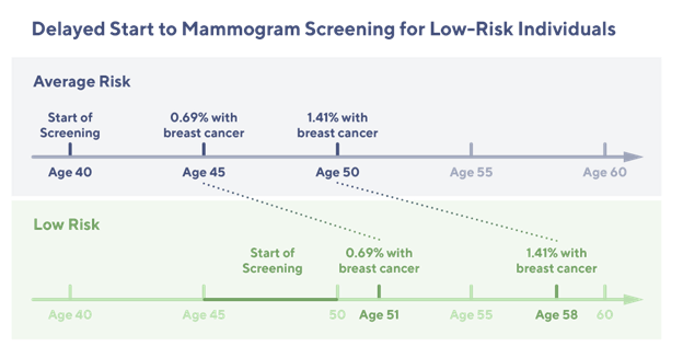 A chart of breast screening recommendations for low-risk individuals.
