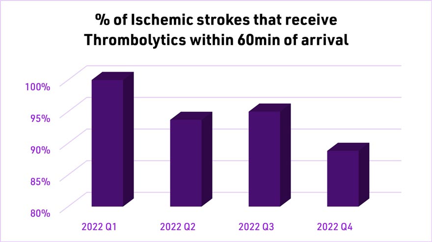 Percent of Ischemic Strokes