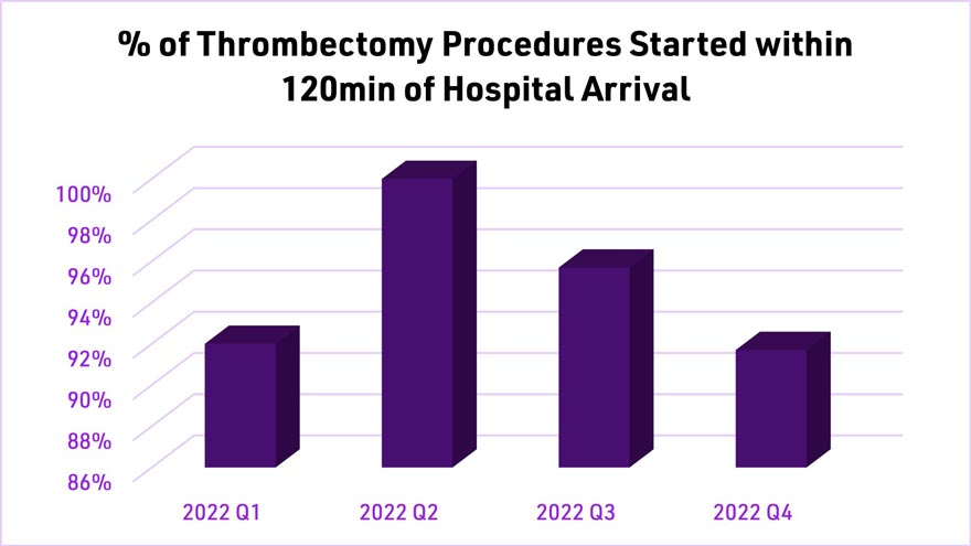 Percent of Thrombectomy Procedures Graph