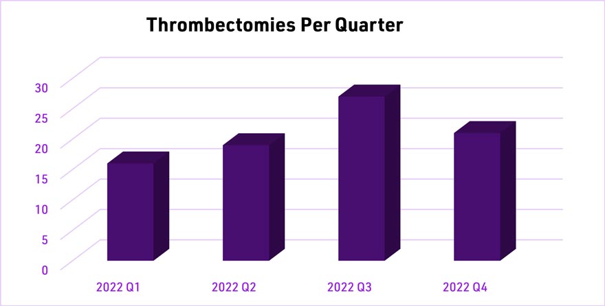 Thrombectomies Per Quarter Graph
